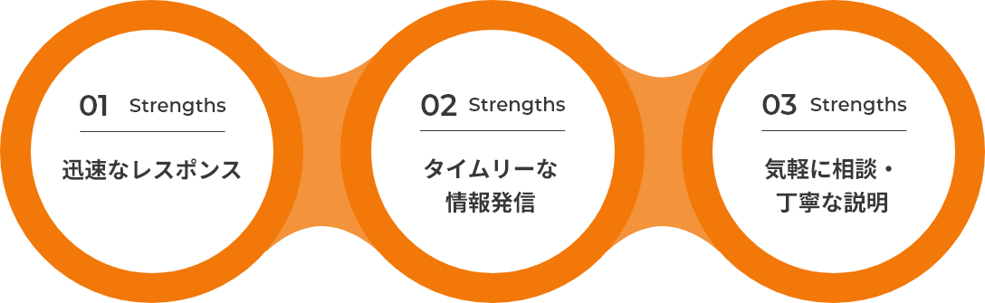 01.迅速なレスポンス 02.タイムリーな情報発信 03.気軽に相談・丁寧な説明